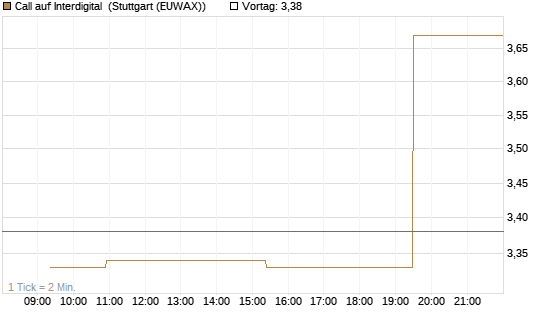 Call auf Interdigital [Morgan Stanley & Co. Int. plc] Chart