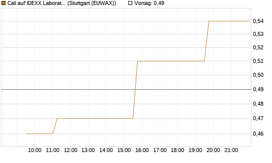 Call auf IDEXX Laboratories [Morgan Stanley & Co. Int. plc] Chart