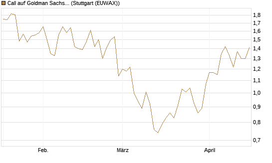 Call auf Goldman Sachs [Morgan Stanley & Co. Int. plc] Chart