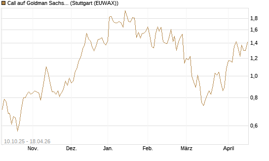 Call auf Goldman Sachs [Morgan Stanley & Co. Int. plc] Chart