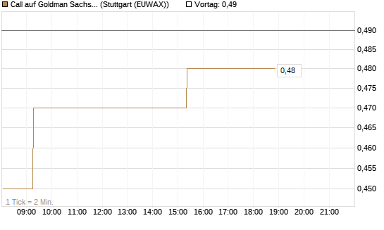Call auf Goldman Sachs [Morgan Stanley & Co. Int. plc] Chart