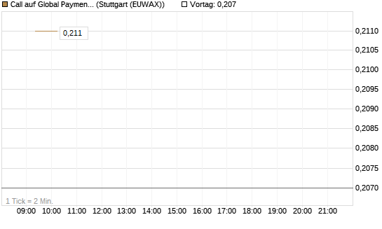 Call auf Global Payments [Morgan Stanley & Co. Int. plc] Chart