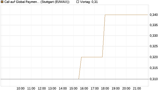 Call auf Global Payments [Morgan Stanley & Co. Int. plc] Chart