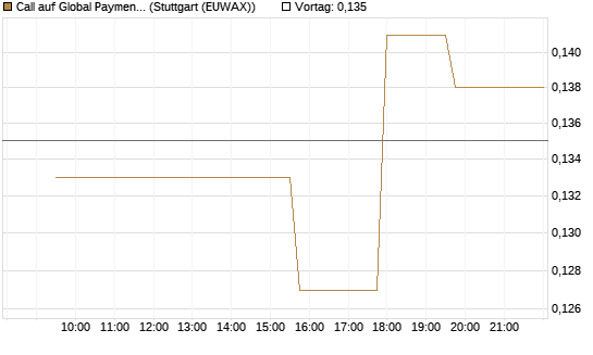 Call auf Global Payments [Morgan Stanley & Co. Int. plc] Chart