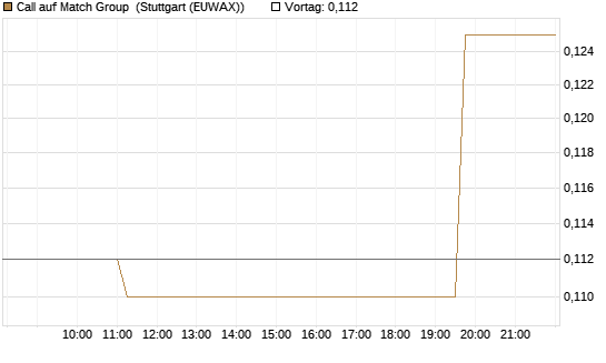 Call auf Match Group [Morgan Stanley & Co. Int. plc] Chart