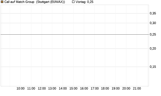 Call auf Match Group [Morgan Stanley & Co. Int. plc] Chart