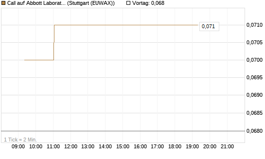 Call auf Abbott Laboratories [Morgan Stanley & Co. Int. plc] Chart