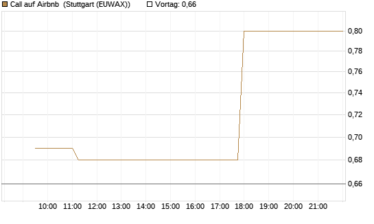 Call auf Airbnb [Morgan Stanley & Co. Int. plc] Chart
