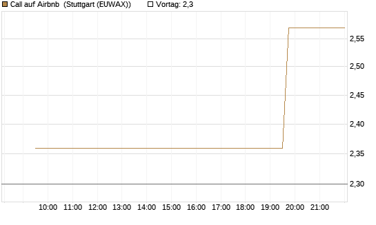 Call auf Airbnb [Morgan Stanley & Co. Int. plc] Chart