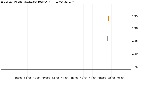 Call auf Airbnb [Morgan Stanley & Co. Int. plc] Chart