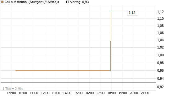 Call auf Airbnb [Morgan Stanley & Co. Int. plc] Chart