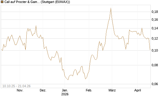 Call auf Procter & Gamble [Morgan Stanley & Co. Int. plc] Chart