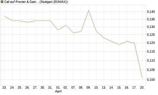 Call auf Procter & Gamble [Morgan Stanley & Co. Int. plc] Chart