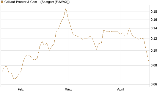 Call auf Procter & Gamble [Morgan Stanley & Co. Int. plc] Chart