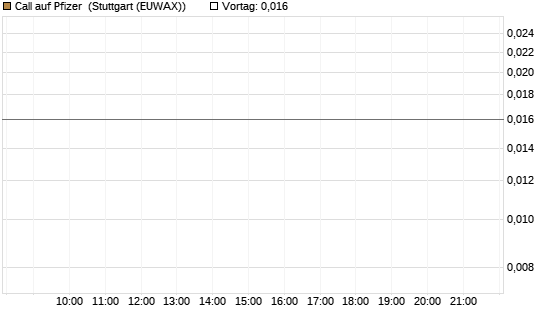 Call auf Pfizer [Morgan Stanley & Co. Int. plc] Chart