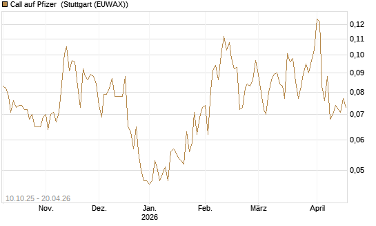 Call auf Pfizer [Morgan Stanley & Co. Int. plc] Chart