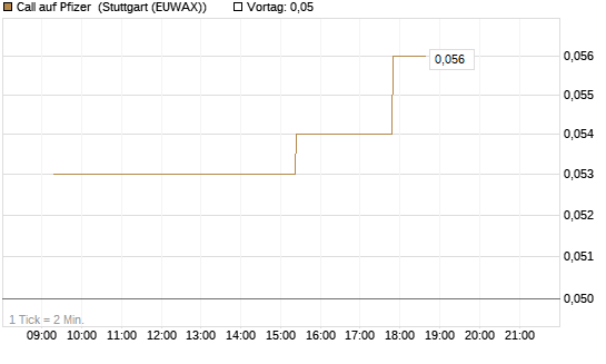 Call auf Pfizer [Morgan Stanley & Co. Int. plc] Chart