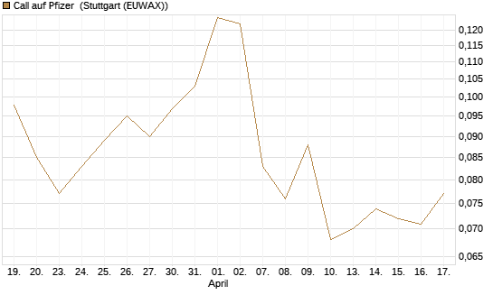Call auf Pfizer [Morgan Stanley & Co. Int. plc] Chart