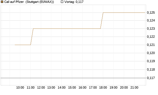 Call auf Pfizer [Morgan Stanley & Co. Int. plc] Chart