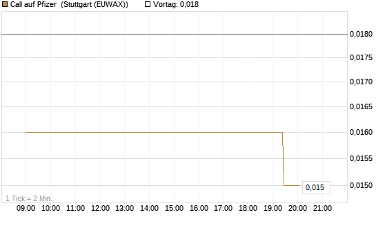 Call auf Pfizer [Morgan Stanley & Co. Int. plc] Chart