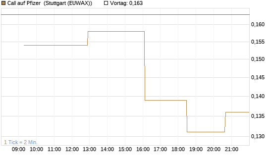 Call auf Pfizer [Morgan Stanley & Co. Int. plc] Chart