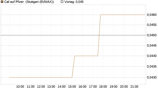 Call auf Pfizer [Morgan Stanley & Co. Int. plc] Chart