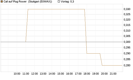 Call auf Plug Power [Morgan Stanley & Co. Int. plc] Chart