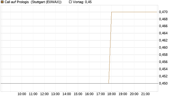 Call auf Prologis [Morgan Stanley & Co. Int. plc] Chart