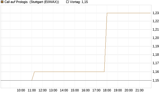 Call auf Prologis [Morgan Stanley & Co. Int. plc] Chart
