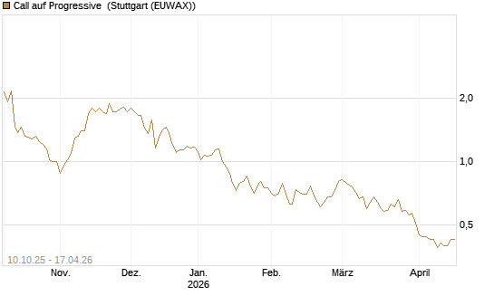 Call auf Progressive [Morgan Stanley & Co. Int. plc] Chart
