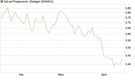 Call auf Progressive [Morgan Stanley & Co. Int. plc] Chart