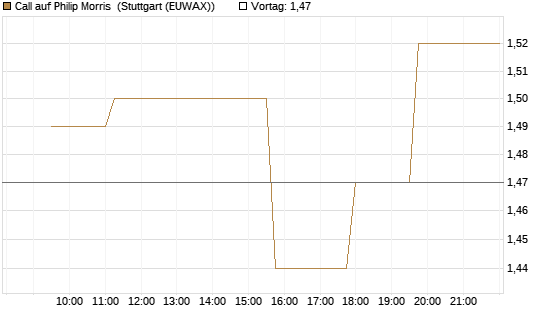 Call auf Philip Morris [Morgan Stanley & Co. Int. plc] Chart