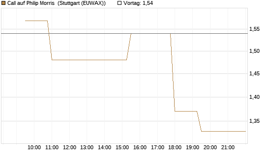Call auf Philip Morris [Morgan Stanley & Co. Int. plc] Chart