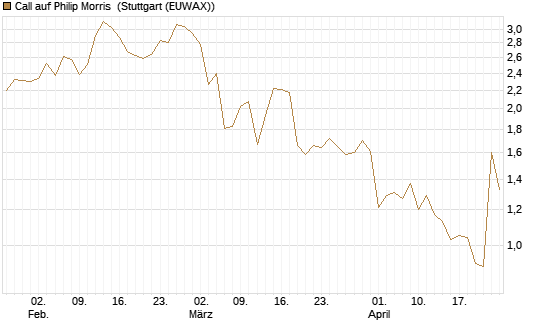 Call auf Philip Morris [Morgan Stanley & Co. Int. plc] Chart