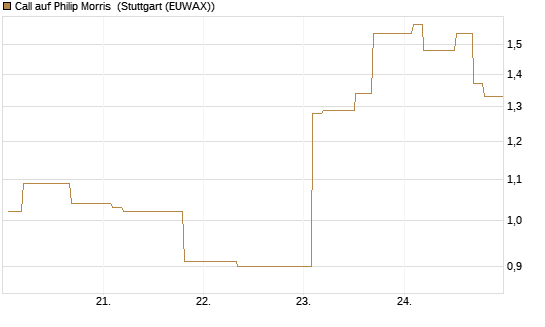 Call auf Philip Morris [Morgan Stanley & Co. Int. plc] Chart