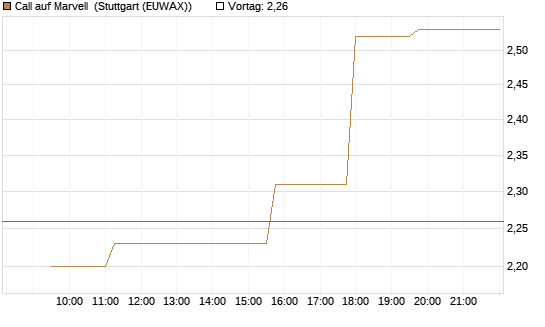 Call auf Marvell [Morgan Stanley & Co. Int. plc] Chart