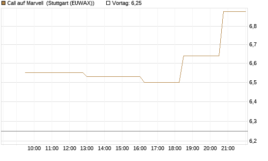 Call auf Marvell [Morgan Stanley & Co. Int. plc] Chart