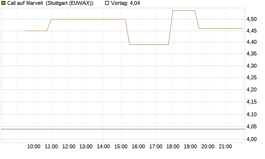 Call auf Marvell [Morgan Stanley & Co. Int. plc] Chart