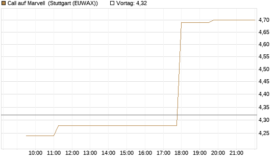 Call auf Marvell [Morgan Stanley & Co. Int. plc] Chart
