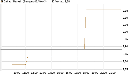 Call auf Marvell [Morgan Stanley & Co. Int. plc] Chart