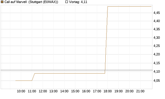 Call auf Marvell [Morgan Stanley & Co. Int. plc] Chart