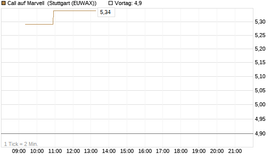 Call auf Marvell [Morgan Stanley & Co. Int. plc] Chart
