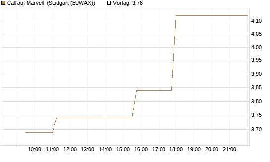 Call auf Marvell [Morgan Stanley & Co. Int. plc] Chart