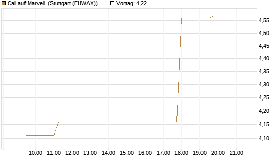 Call auf Marvell [Morgan Stanley & Co. Int. plc] Chart