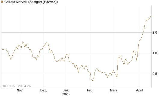 Call auf Marvell [Morgan Stanley & Co. Int. plc] Chart
