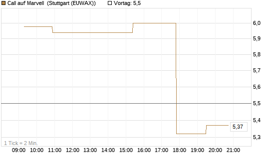 Call auf Marvell [Morgan Stanley & Co. Int. plc] Chart