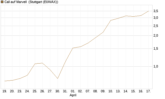 Call auf Marvell [Morgan Stanley & Co. Int. plc] Chart