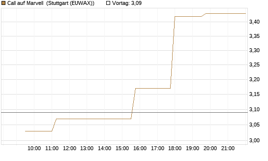 Call auf Marvell [Morgan Stanley & Co. Int. plc] Chart