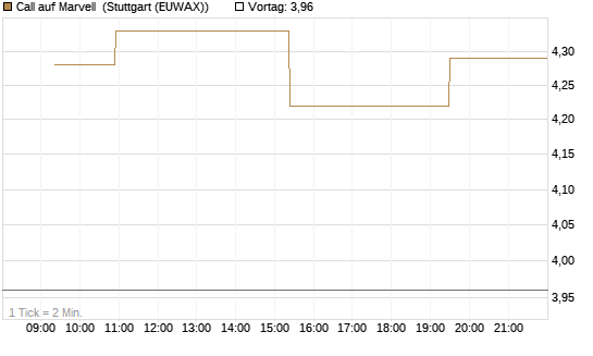 Call auf Marvell [Morgan Stanley & Co. Int. plc] Chart
