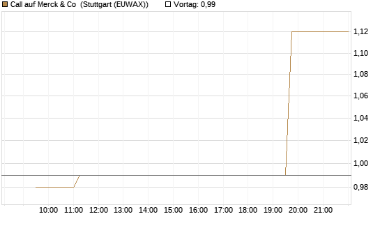 Call auf Merck & Co [Morgan Stanley & Co. Int. plc] Chart